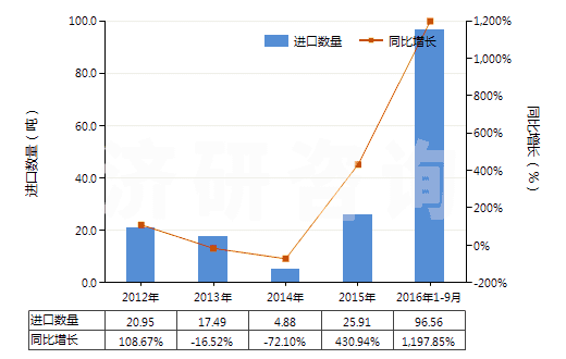2012-2016年9月中國聚異丁烯為基本成分的板片卷材(附有人造毛氈的)(HS39219030)進(jìn)口量及增速統(tǒng)計 2012-2016年9月中國聚異丁烯為基本成分的板片卷材(附有人造毛氈的)(HS39219030)進(jìn)口量及增速統(tǒng)計